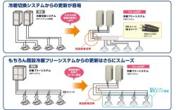 画像3: ダイキン (DAIKIN) ビル用マルチエアコン  冷暖フリー 更新用個別運転マルチ Ve-upQRシリーズ【RQCEP730BA】