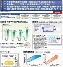 画像3: 三菱重工　産業用・設備用・業務用エアコン　オールフレッシュ床置ダクト （冷暖兼用インバーター・更新対応専用仕様）ASVP-HAFシリーズ 【ASVP5604HA4F】