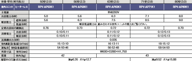 日立 ﾊﾟｯｹｰｼﾞｴｱｺﾝ 室内機 床置:RPV-GP 63K1∴ エアコン