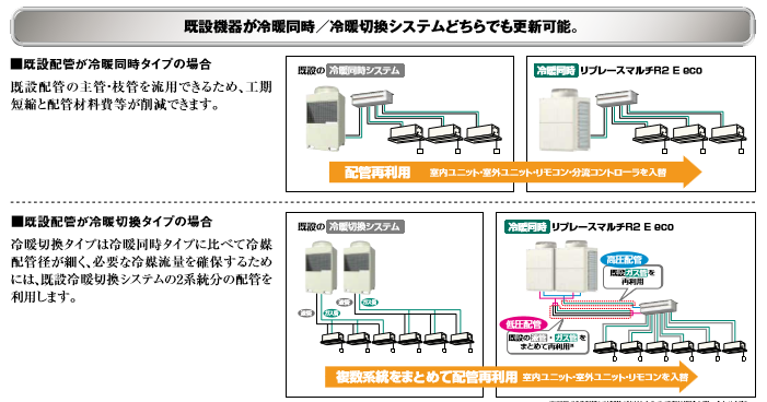 三菱電機 ビル用マルチエアコン New空冷2管式冷暖同時 リプレースマルチr2 Eeco Pury Rp560scmg4