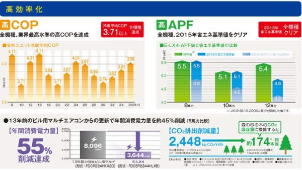 画像2: 三菱重工　ビル用マルチエアコン 高効率ハイパーマルチLX 【FDCEP6154HLXB】 (2)