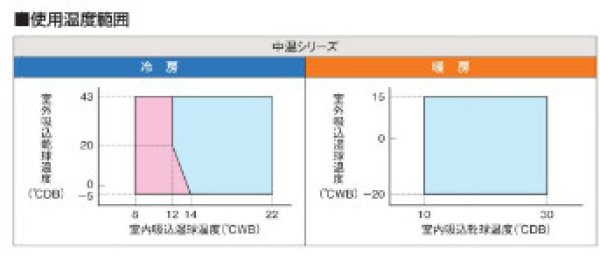 画像3: 日立　産業用・中温型エアコン　空冷/天カセ4方向形 (冷暖兼用・冷房専用各種) 【RCI-AP50LVH3】 (3)