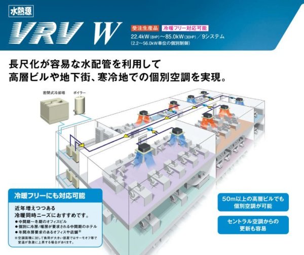 画像2: ダイキン (DAIKIN) ビル用マルチエアコン  水熱源VRV Wシリーズ【RWEYP730D】 (2)