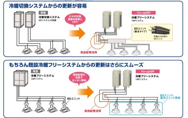 画像3: ダイキン (DAIKIN) ビル用マルチエアコン  冷暖フリー 更新用個別運転マルチ Ve-upQRシリーズ【RQCEP670BA】 (3)