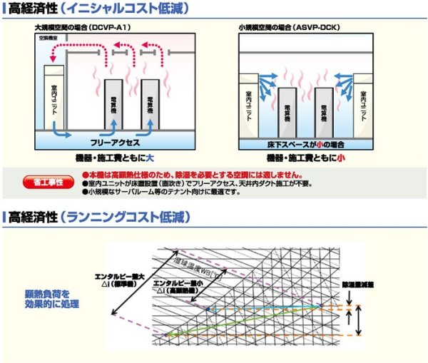 画像2: 三菱重工　産業用・設備用・工場用エアコン　電算機室用高顕熱仕様床置　 【ASVP1403DCBKT】 (2)